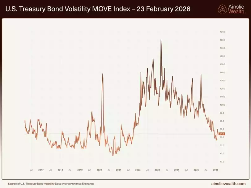 US Treasury Bond Volatility Move Index 23 February 2026 US Treasury Bond Volatility Move Index 23 February 2026
